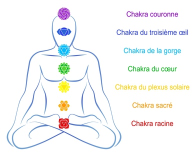 Image d'illustration sur les 7 chakras principaux